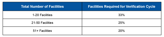 OCS required number of facilities